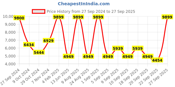 myntra.com Koton Women Longline Tailored Jacket koton Price History Graph from 27 Sep 2024 to 27 Sep 2025