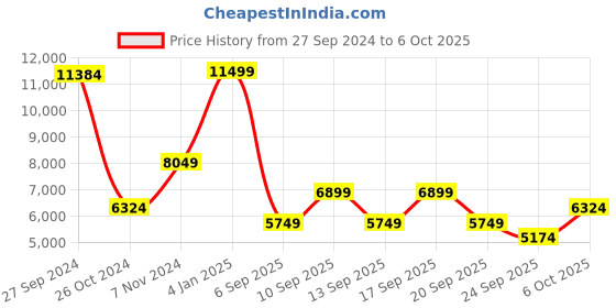 myntra.com Koton Women Longline Tailored Jacket koton Price History Graph from 27 Sep 2024 to 6 Oct 2025
