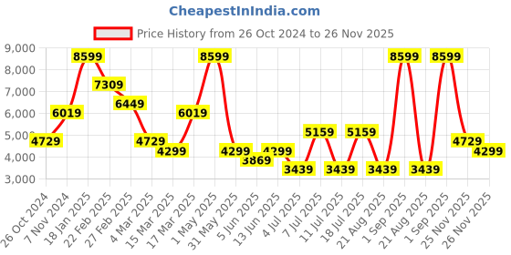 myntra.com Koton Women Longline Tailored Jacket koton Price History Graph from 26 Oct 2024 to 26 Nov 2025