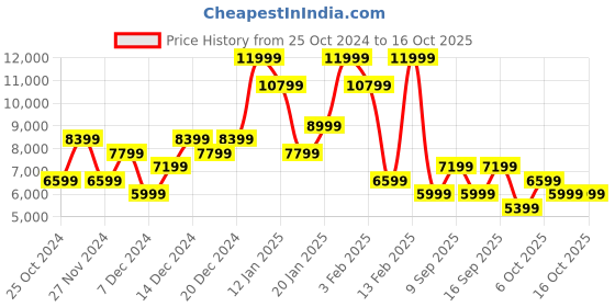 myntra.com Koton Women Longline Tailored Jacket koton Price History Graph from 25 Oct 2024 to 4 Oct 2025