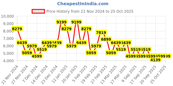 myntra.com Koton Women Longline Tailored Jacket koton Price History Graph from 21 Nov 2024 to 25 Oct 2025