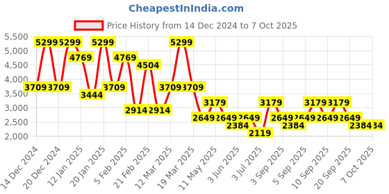myntra.com Koton Women Longline Tailored Jacket koton Price History Graph from 14 Dec 2024 to 4 Oct 2025