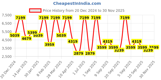 myntra.com Koton Women Longline Tailored Jacket koton Price History Graph from 20 Dec 2024 to 30 Nov 2025