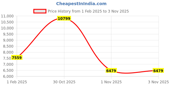 myntra.com Koton Women Longline Tailored Jacket koton Price History Graph from 1 Feb 2025 to 1 Nov 2025