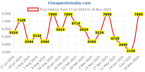 myntra.com Koton Women Longline Tailored Jacket with Embroidered koton Price History Graph from 17 Jul 2024 to 18 Nov 2025