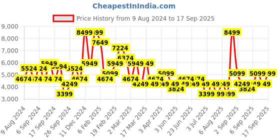 myntra.com Koton Women Longline Tailored Jacket with Patchwork koton Price History Graph from 9 Aug 2024 to 17 Sep 2025