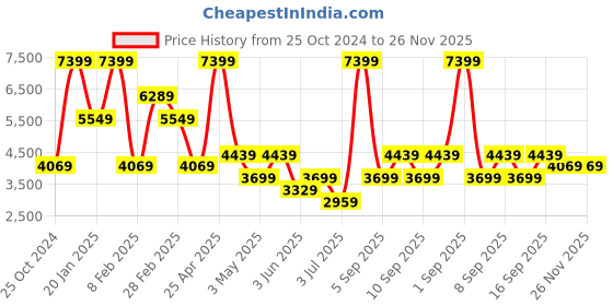 myntra.com Koton Women Longline Tailored Jacket with Patchwork koton Price History Graph from 25 Oct 2024 to 26 Nov 2025