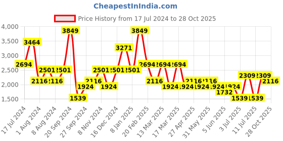 myntra.com Koton Women Loose Fit High-Rise Trouser koton Price History Graph from 17 Jul 2024 to 28 Oct 2025