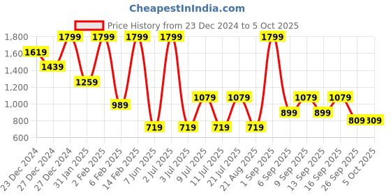 myntra.com Koton Women Medium Coverage Lightly Padded Push-Up Bra koton Price History Graph from 23 Dec 2024 to 4 Oct 2025