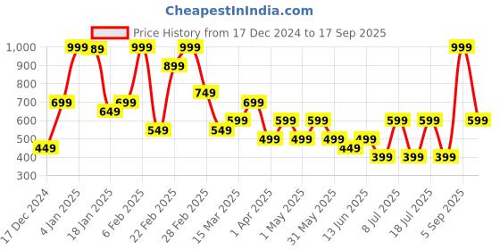 myntra.com Koton Women Mid-Rise Basic Briefs koton Price History Graph from 17 Dec 2024 to 17 Sep 2025