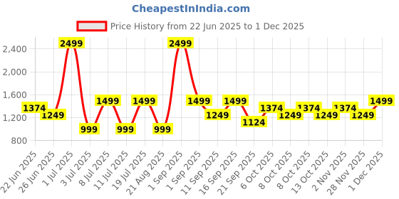 myntra.com Koton Women Mid-Rise Bootcut Trousers koton Price History Graph from 22 Jun 2025 to 29 Nov 2025