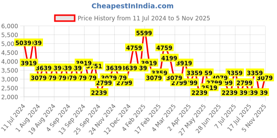 myntra.com Koton Women Mid Rise Clean Look Heavy Fade Stretchable Jeans koton Price History Graph from 11 Jul 2024 to 5 Nov 2025