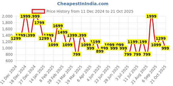 myntra.com Koton Women Mid-Rise Cotton Shorts koton Price History Graph from 11 Dec 2024 to 21 Oct 2025