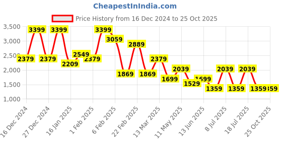 myntra.com Koton Women Mid-Rise Cotton Shorts koton Price History Graph from 16 Dec 2024 to 25 Oct 2025