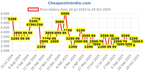 myntra.com Koton Women Mid-Rise Jeans koton Price History Graph from 24 Jul 2024 to 29 Oct 2025