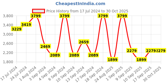 myntra.com Koton Women Mid-Rise Joggers koton Price History Graph from 17 Jul 2024 to 29 Oct 2025
