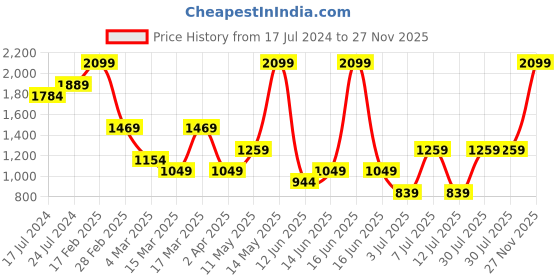myntra.com Koton Women Mid-Rise Joggers koton Price History Graph from 17 Jul 2024 to 27 Nov 2025
