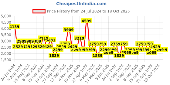 myntra.com Koton Women Mid-Rise Low Distress Heavy Fade Stretchable Jeans koton Price History Graph from 24 Jul 2024 to 17 Oct 2025