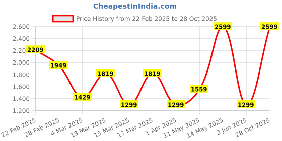 myntra.com Koton Women Mid-Rise Pure Cotton Sports Shorts koton Price History Graph from 22 Feb 2025 to 28 Oct 2025