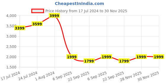 myntra.com Koton Women Mid-Rise Regular Fit Jogger koton Price History Graph from 17 Jul 2024 to 29 Nov 2025
