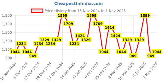 myntra.com Koton Women Mid-Rise Regular Fit Sports Shorts koton Price History Graph from 15 Nov 2024 to 1 Nov 2025