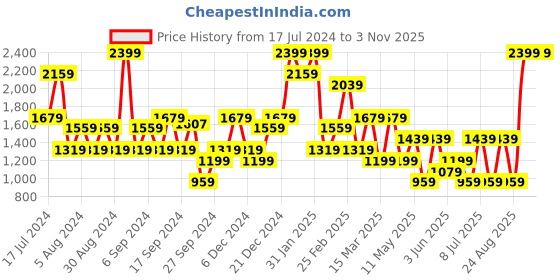 myntra.com Koton Women Mid Rise Shorts koton Price History Graph from 17 Jul 2024 to 2 Nov 2025