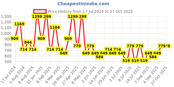 myntra.com Koton Women Mid Rise Shorts koton Price History Graph from 17 Jul 2024 to 26 Oct 2025