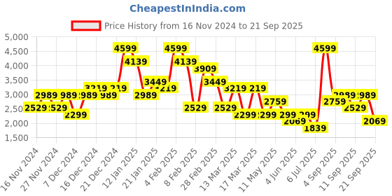myntra.com Koton Women Mini Skorts koton Price History Graph from 16 Nov 2024 to 21 Sep 2025