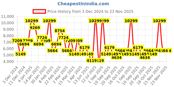 myntra.com Koton Women Mock Collar Solid Casual Tailored Jacket koton Price History Graph from 3 Dec 2024 to 23 Nov 2025