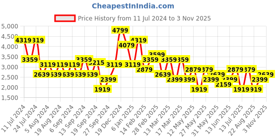 myntra.com Koton Women Mom Fit Mid-Rise Stretchable Cropped Jeans koton Price History Graph from 11 Jul 2024 to 3 Nov 2025