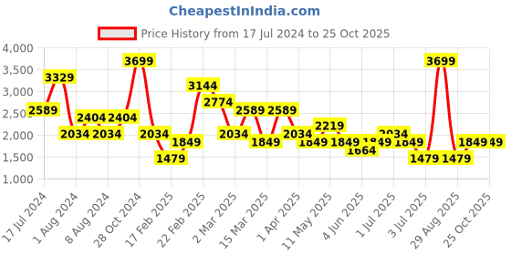 myntra.com Koton Women Nautical Front Mini Skorts koton Price History Graph from 17 Jul 2024 to 25 Oct 2025