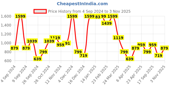 myntra.com Koton Women Night suit koton Price History Graph from 4 Sep 2024 to 3 Nov 2025