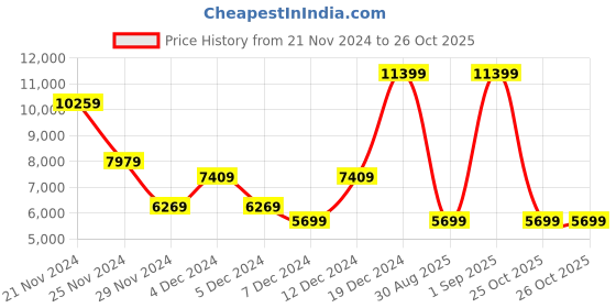 myntra.com Koton Women Notched Lapel Double-Breasted Overcoat koton Price History Graph from 21 Nov 2024 to 26 Oct 2025