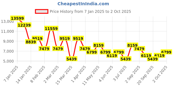 myntra.com Koton Women Notched Lapel Front Open Overcoat koton Price History Graph from 7 Jan 2025 to 2 Oct 2025