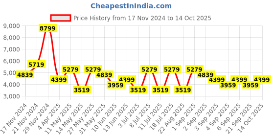 myntra.com Koton Women Notched Lapel Long Sleeves Overcoat koton Price History Graph from 17 Nov 2024 to 14 Oct 2025