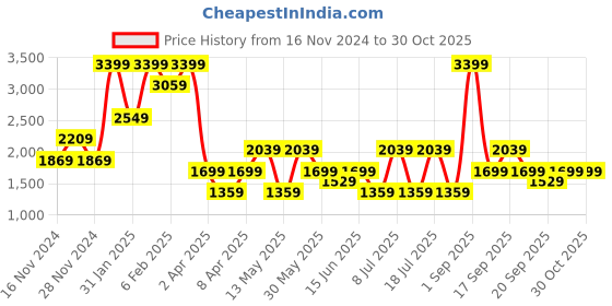 myntra.com Koton Women Off-Shoulder Pullover Fuzzy Sweater koton Price History Graph from 16 Nov 2024 to 30 Oct 2025