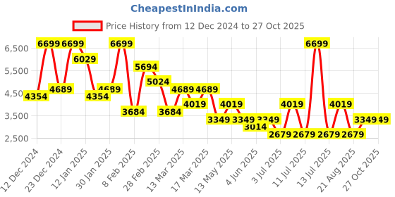 myntra.com Koton Women Off-Shoulder Pullover Sweater koton Price History Graph from 12 Dec 2024 to 27 Oct 2025