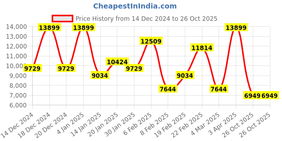 myntra.com Koton Women Open Front Jacket koton Price History Graph from 14 Dec 2024 to 26 Oct 2025