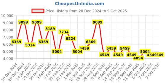 myntra.com Koton Women Open Front Jacket koton Price History Graph from 20 Dec 2024 to 9 Oct 2025