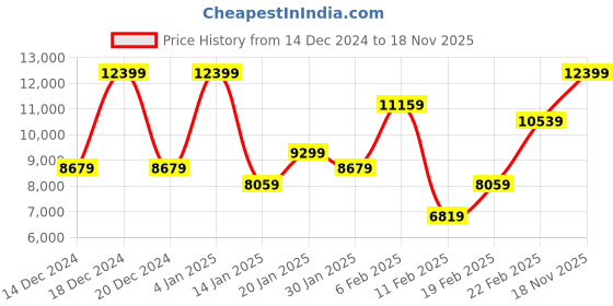 myntra.com Koton Women Open Front Jacket Jacket koton Price History Graph from 14 Dec 2024 to 18 Nov 2025