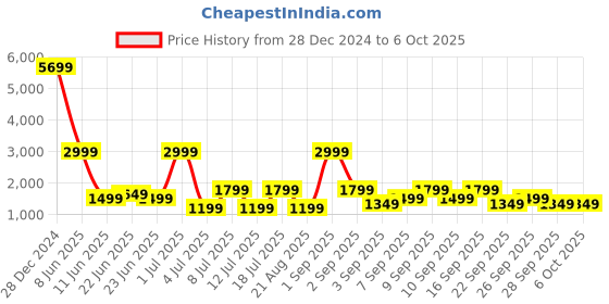 myntra.com Koton Women Open Front Shrug koton Price History Graph from 28 Dec 2024 to 4 Oct 2025