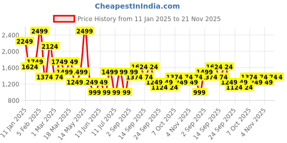 myntra.com Koton Women Open Front Shrug koton Price History Graph from 11 Jan 2025 to 21 Nov 2025