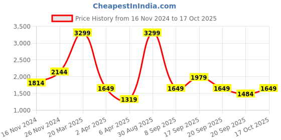 myntra.com Koton Women Open Knit Crop Pullover koton Price History Graph from 16 Nov 2024 to 17 Oct 2025