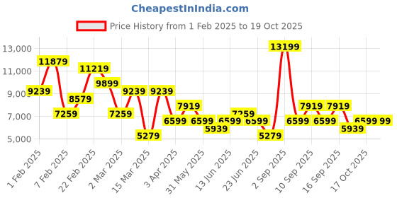 myntra.com Koton Women Padded Jacket koton Price History Graph from 1 Feb 2025 to 17 Oct 2025