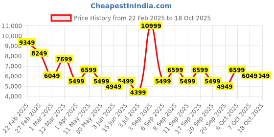 myntra.com Koton Women Padded Jacket koton Price History Graph from 22 Feb 2025 to 18 Oct 2025