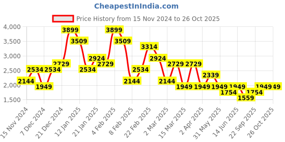 myntra.com Koton Women Pencil Mini Skirt koton Price History Graph from 15 Nov 2024 to 26 Oct 2025