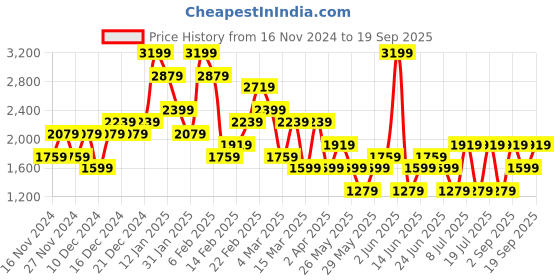 myntra.com Koton Women Pencil Mini Skirt koton Price History Graph from 16 Nov 2024 to 19 Sep 2025