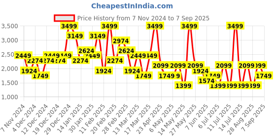 myntra.com Koton Women Pleated A-Line Mini Skirt koton Price History Graph from 7 Nov 2024 to 7 Sep 2025