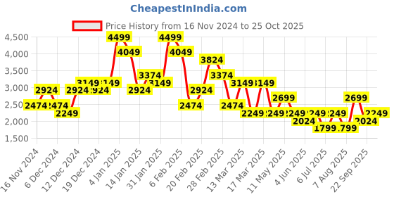 myntra.com Koton Women Pleated A-Line Mini Skirt koton Price History Graph from 16 Nov 2024 to 25 Oct 2025