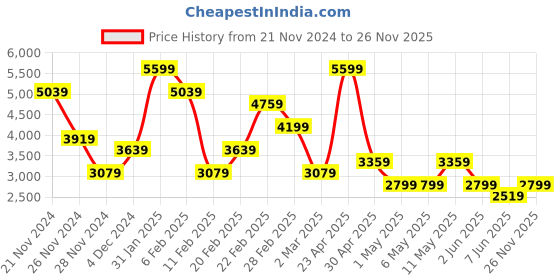 myntra.com Koton Women Pleated Flared Mini A-Line Skirt koton Price History Graph from 21 Nov 2024 to 26 Nov 2025